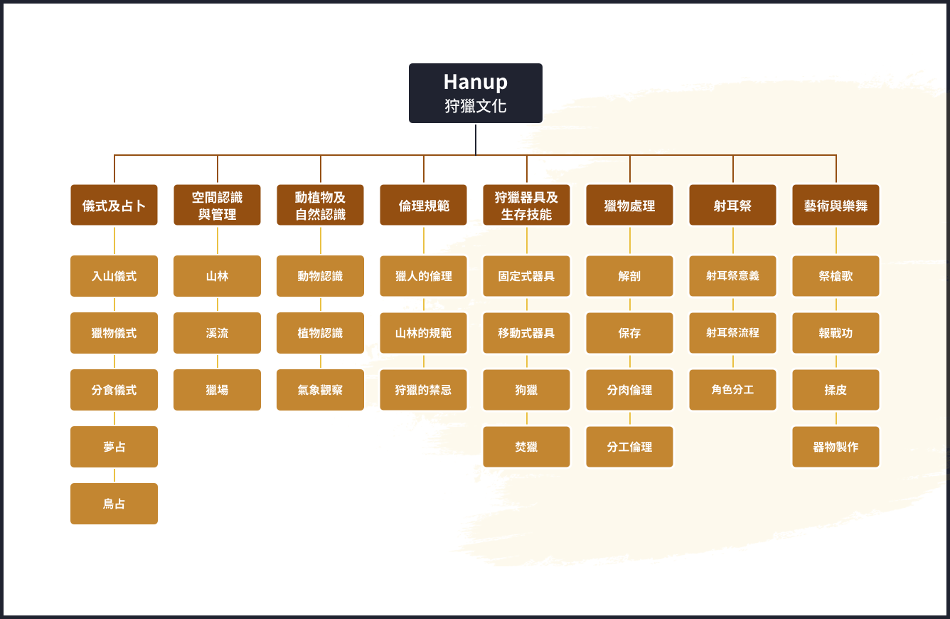 狩獵文化